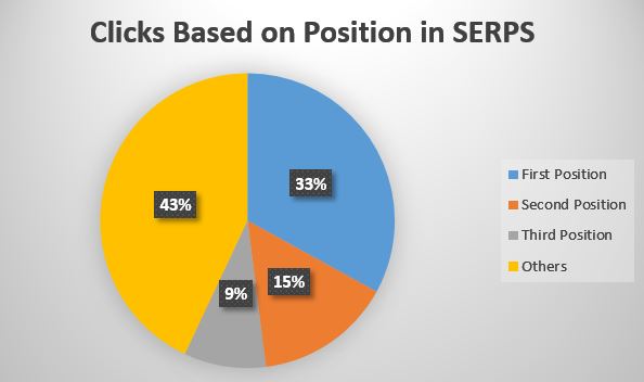 Clicks Based on Position in SERPS