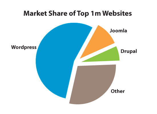 WordPress market share